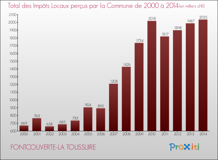 Evolution des Impôts Locaux pour la commune de FONTCOUVERTE-LA TOUSSUIRE de 2000 à 2014 Evolution des Impôts Locaux pour FONTCOUVERTE-LA TOUSSUIRE de 2000 à 2014